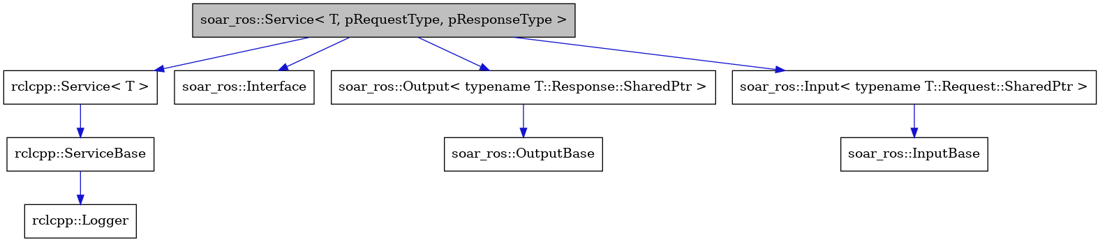 digraph {
    graph [bgcolor="#00000000"]
    node [shape=rectangle style=filled fillcolor="#FFFFFF" font=Helvetica padding=2]
    edge [color="#1414CE"]
    "3" [label="soar_ros::InputBase" tooltip="soar_ros::InputBase"]
    "5" [label="soar_ros::OutputBase" tooltip="soar_ros::OutputBase"]
    "9" [label="rclcpp::Logger" tooltip="rclcpp::Logger"]
    "1" [label="soar_ros::Service< T, pRequestType, pResponseType >" tooltip="soar_ros::Service< T, pRequestType, pResponseType >" fillcolor="#BFBFBF"]
    "7" [label="rclcpp::Service< T >" tooltip="rclcpp::Service< T >"]
    "6" [label="soar_ros::Interface" tooltip="soar_ros::Interface"]
    "8" [label="rclcpp::ServiceBase" tooltip="rclcpp::ServiceBase"]
    "4" [label="soar_ros::Output< typename T::Response::SharedPtr >" tooltip="soar_ros::Output< typename T::Response::SharedPtr >"]
    "2" [label="soar_ros::Input< typename T::Request::SharedPtr >" tooltip="soar_ros::Input< typename T::Request::SharedPtr >"]
    "1" -> "2" [dir=forward tooltip="public-inheritance"]
    "1" -> "4" [dir=forward tooltip="public-inheritance"]
    "1" -> "6" [dir=forward tooltip="public-inheritance"]
    "1" -> "7" [dir=forward tooltip="usage"]
    "7" -> "8" [dir=forward tooltip="public-inheritance"]
    "8" -> "9" [dir=forward tooltip="usage"]
    "4" -> "5" [dir=forward tooltip="public-inheritance"]
    "2" -> "3" [dir=forward tooltip="public-inheritance"]
}