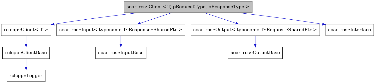 digraph {
    graph [bgcolor="#00000000"]
    node [shape=rectangle style=filled fillcolor="#FFFFFF" font=Helvetica padding=2]
    edge [color="#1414CE"]
    "7" [label="rclcpp::Client< T >" tooltip="rclcpp::Client< T >"]
    "5" [label="soar_ros::InputBase" tooltip="soar_ros::InputBase"]
    "4" [label="soar_ros::Input< typename T::Response::SharedPtr >" tooltip="soar_ros::Input< typename T::Response::SharedPtr >"]
    "3" [label="soar_ros::OutputBase" tooltip="soar_ros::OutputBase"]
    "9" [label="rclcpp::Logger" tooltip="rclcpp::Logger"]
    "2" [label="soar_ros::Output< typename T::Request::SharedPtr >" tooltip="soar_ros::Output< typename T::Request::SharedPtr >"]
    "6" [label="soar_ros::Interface" tooltip="soar_ros::Interface"]
    "8" [label="rclcpp::ClientBase" tooltip="rclcpp::ClientBase"]
    "1" [label="soar_ros::Client< T, pRequestType, pResponseType >" tooltip="soar_ros::Client< T, pRequestType, pResponseType >" fillcolor="#BFBFBF"]
    "7" -> "8" [dir=forward tooltip="public-inheritance"]
    "4" -> "5" [dir=forward tooltip="public-inheritance"]
    "2" -> "3" [dir=forward tooltip="public-inheritance"]
    "8" -> "9" [dir=forward tooltip="usage"]
    "1" -> "2" [dir=forward tooltip="public-inheritance"]
    "1" -> "4" [dir=forward tooltip="public-inheritance"]
    "1" -> "6" [dir=forward tooltip="public-inheritance"]
    "1" -> "7" [dir=forward tooltip="usage"]
}